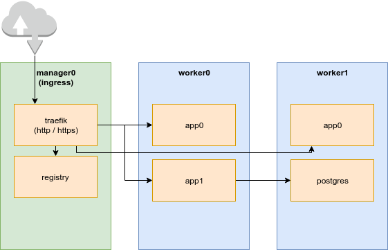 Docker Swarm Setup