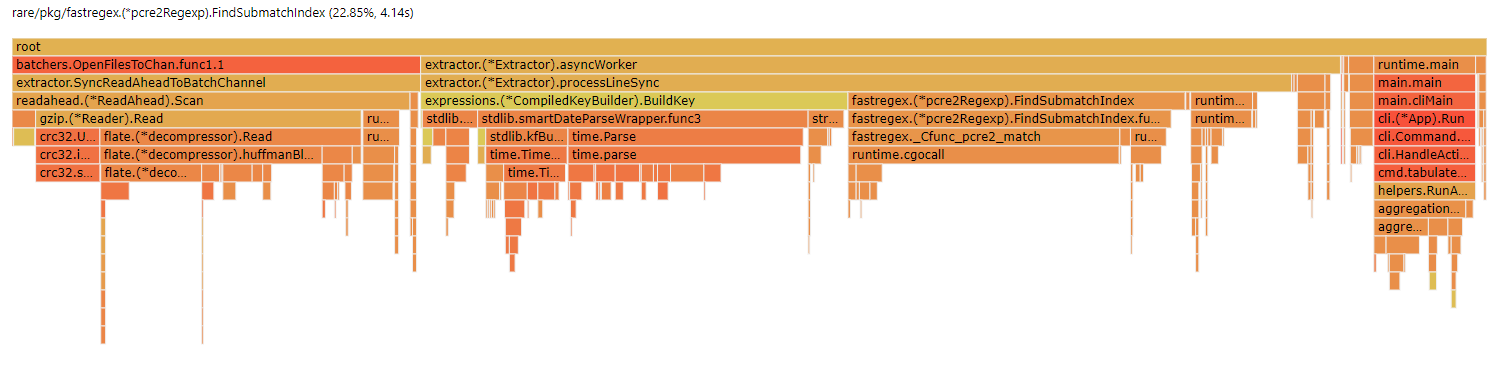 PCRE Flame Chart