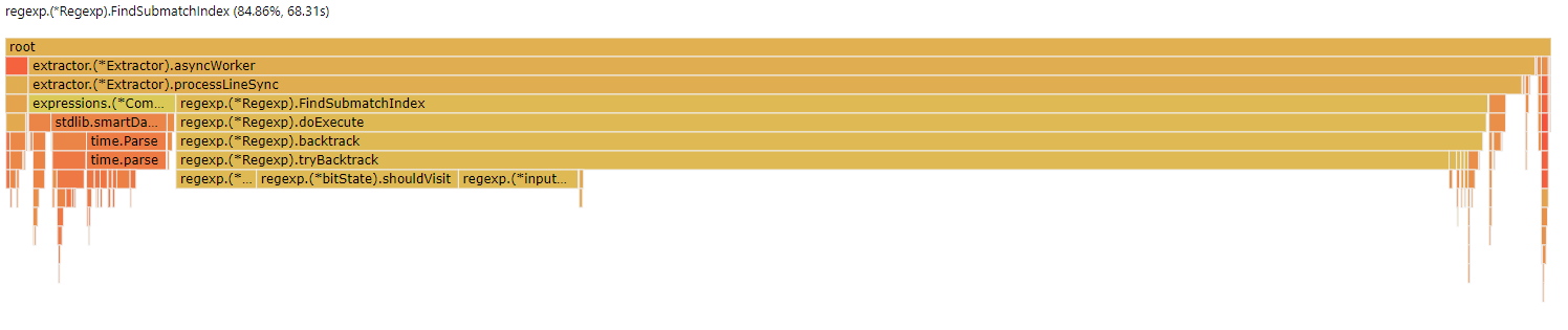 RE2 Flame Chart